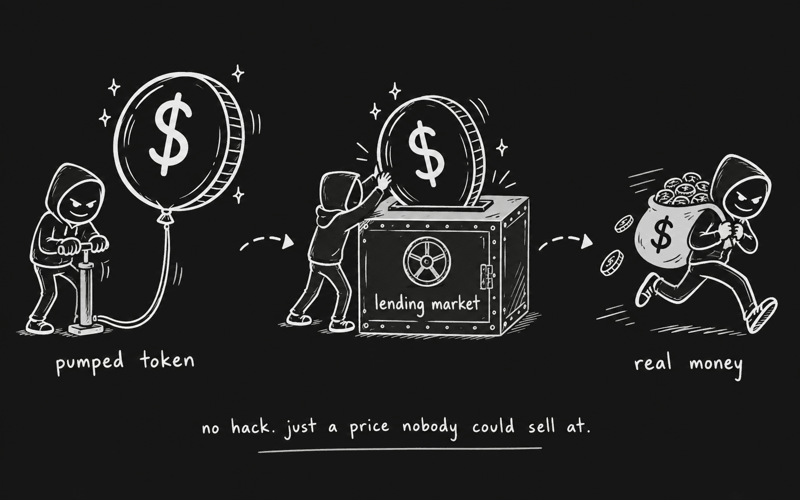 a token price pumped on a thin pool, posted as collateral, and borrowed against before anyone checks how much of it could be sold