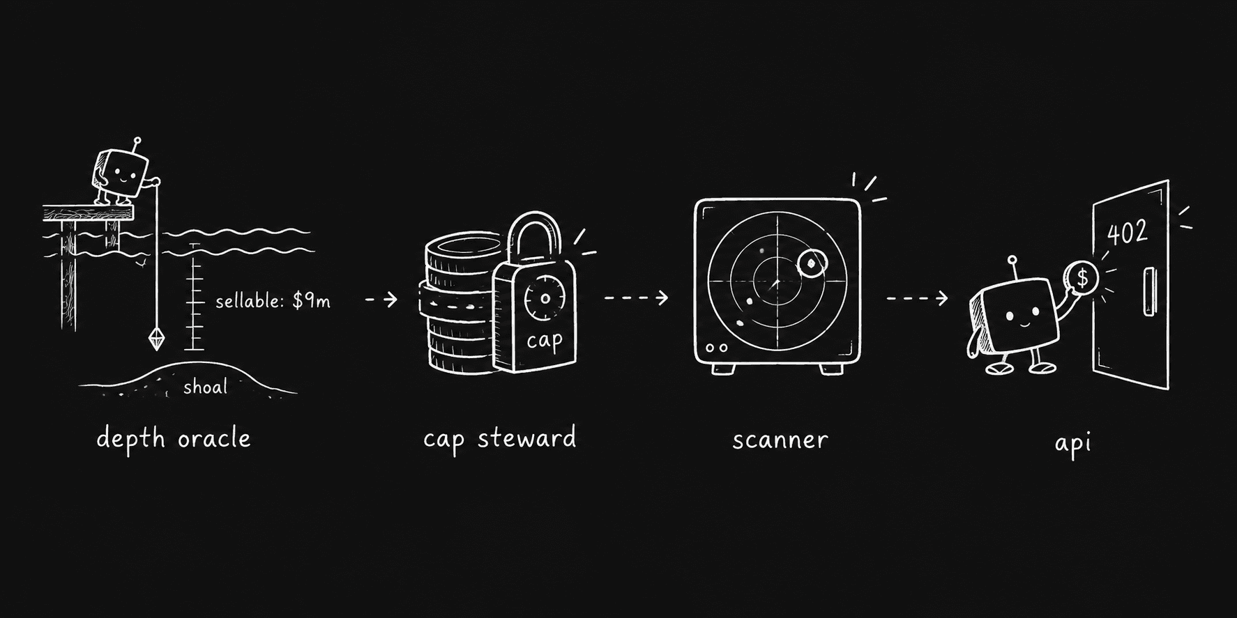 depth oracle feeding the cap steward, the scanner, and a pay-per-query api